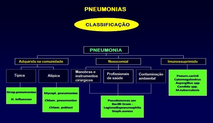 Classificação,pneumonia,comunidade,nosocomial,imunosuprimido